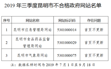 昆明市人民政府辦公室2019年三季度全市政府網(wǎng)站與政務(wù)新媒體檢查情況